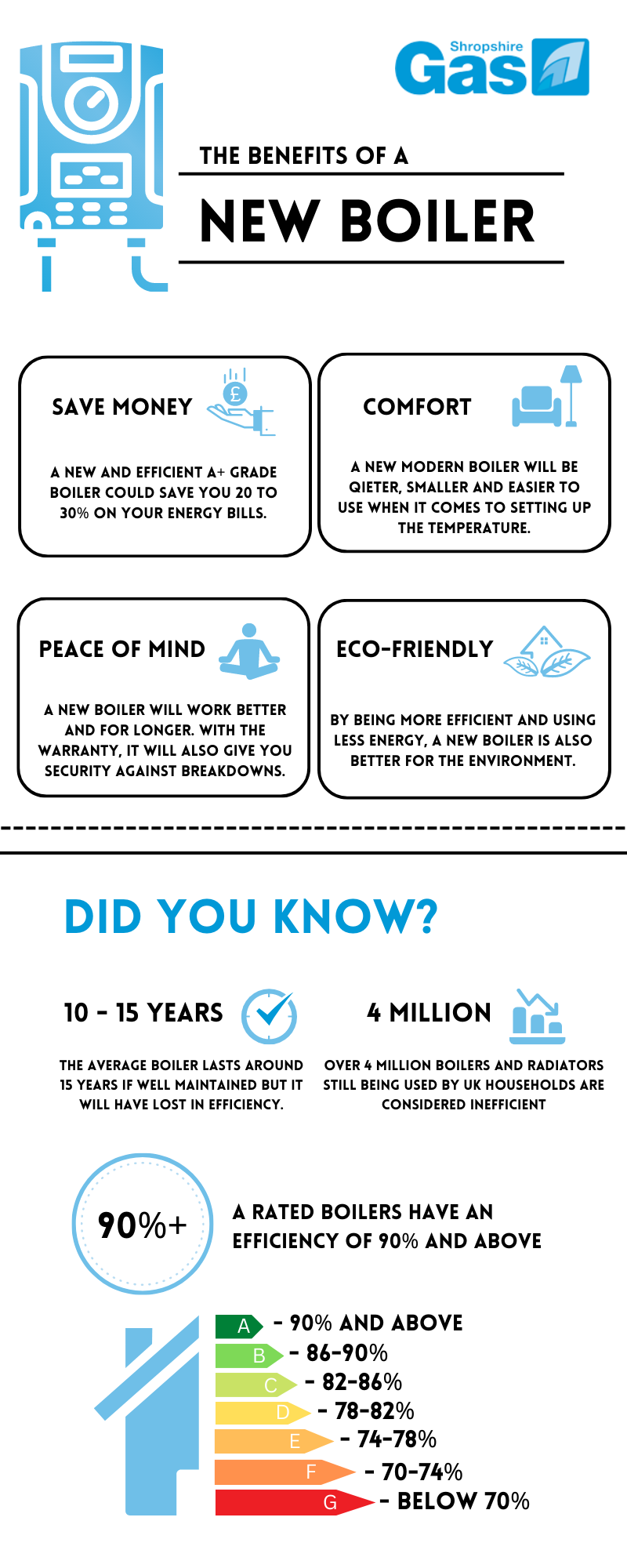 Shropshire Gas New Boiler Advantages